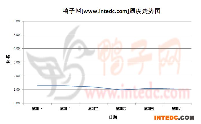 2012年7月第三周南京鸭苗价格连续周度走势