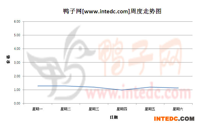 2012年7月第三周徐州大庙鸭苗价格连续周度走势