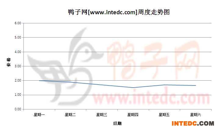 2012年7月第三周江门鸭苗价格连续周度走势