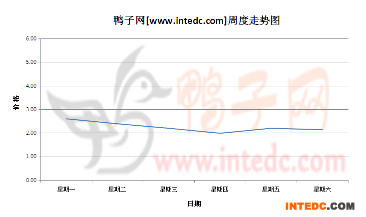 2012年7月第三周南海鸭苗价格连续周度走势
