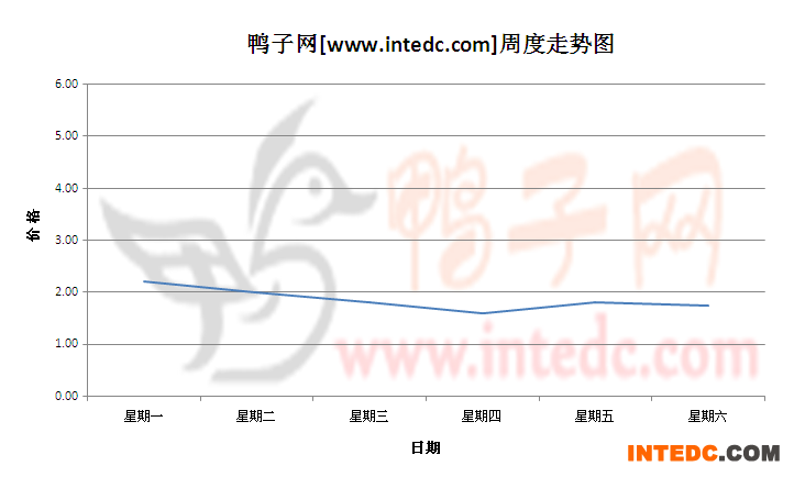 2012年7月第三周云浮鸭苗价格连续周度走势