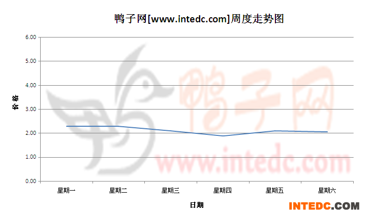 2012年7月第三周三水鸭苗价格连续周度走势