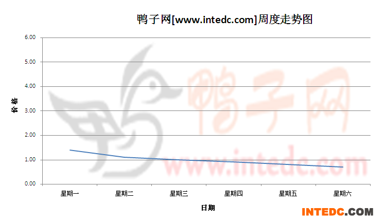 2012年7月第三周新郑鸭苗价格连续周度走势