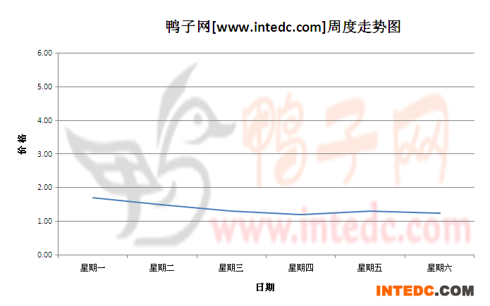 2012年7月第三周蚌埠鸭苗价格连续周度走势