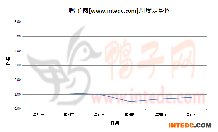 2012年7月第三周乌镇鸭苗价格连续周度走势