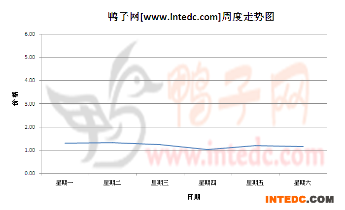 2012年7月第三周江苏地区鸭苗价格连续周度走势