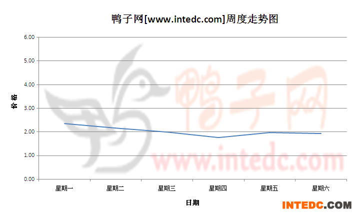 2012年7月第三周广东地区鸭苗价格连续周度走势