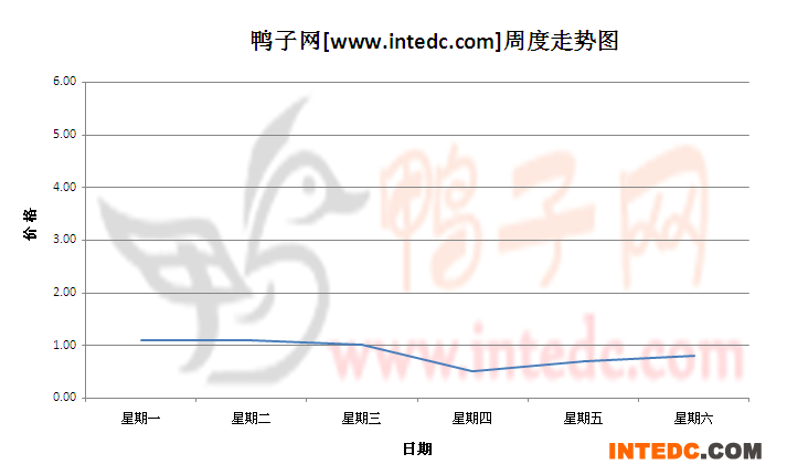 2012年7月第三周浙江地区鸭苗价格连续周度走势
