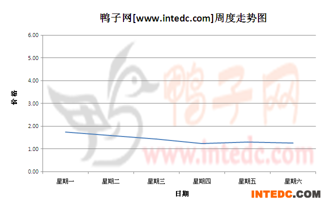 2012年7月第三周全国鸭苗价格连续周度走势