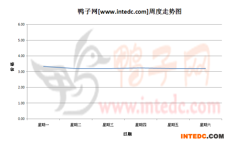2012年7月第四周临沂毛鸭价格连续周度走势