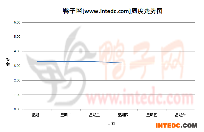 2012年7月第四周南京毛鸭价格连续周度走势