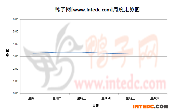 2012年7月第四周邳州毛鸭价格连续周度走势