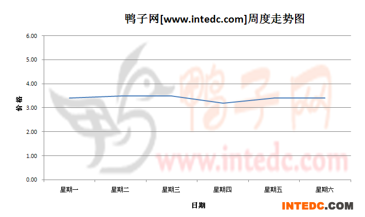 2012年7月第四周眉山毛鸭价格连续周度走势