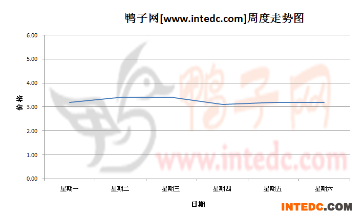 2012年7月第四周攀枝花毛鸭价格连续周度走势
