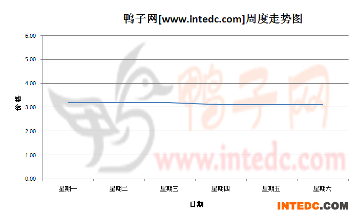 2012年7月第四周桂柳毛鸭价格连续周度走势