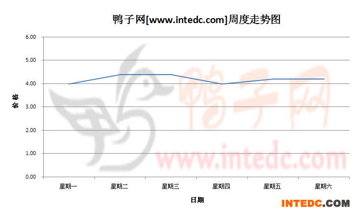 2012年7月第四周江门毛鸭价格连续周度走势