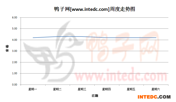 2012年7月第四周南海毛鸭价格连续周度走势