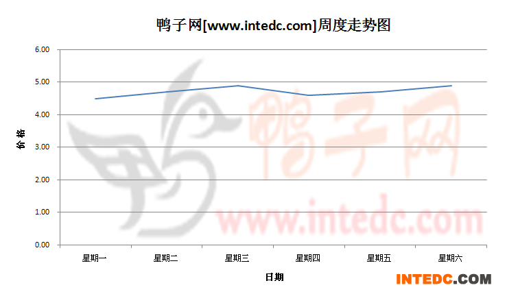 2012年7月第四周惠州毛鸭价格连续周度走势