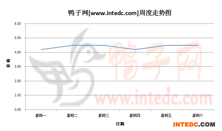 2012年7月第四周肇庆毛鸭价格连续周度走势