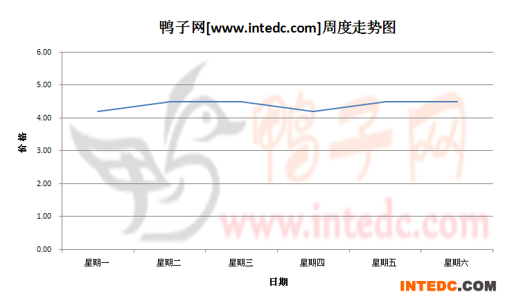 2012年7月第四周佛山毛鸭价格连续周度走势