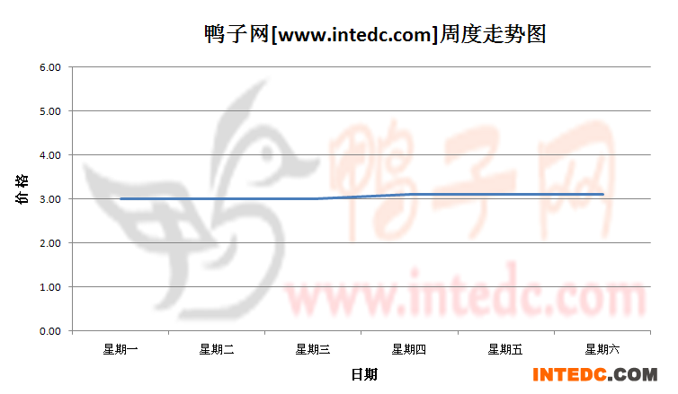 2012年7月第四周南阳毛鸭价格连续周度走势