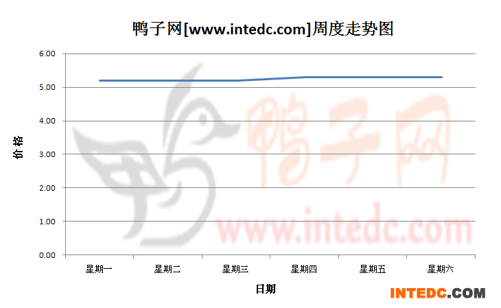 2012年7月第四周南宁毛鸭价格连续周度走势