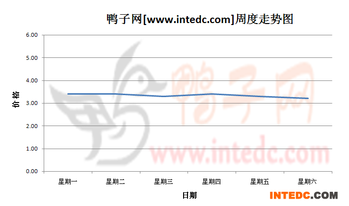 2012年7月第四周巢湖毛鸭价格连续周度走势