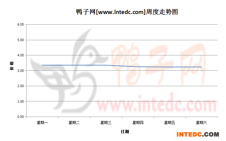 2012年7月第四周山东地区毛鸭价格连续周度走势