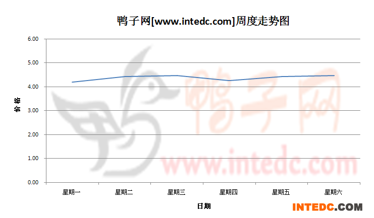2012年7月第四周广东地区毛鸭价格连续周度走势