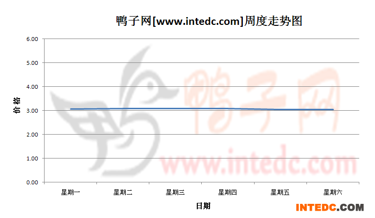 2012年7月第四周河南地区毛鸭价格连续周度走势