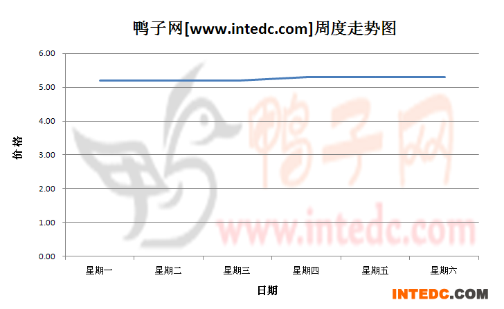 2012年7月第四周广西地区毛鸭价格连续周度走势