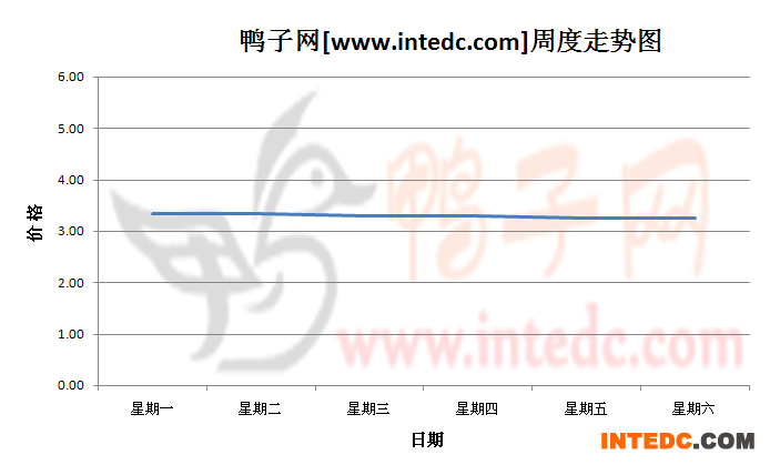 2012年7月第四周安徽地区毛鸭价格连续周度走势