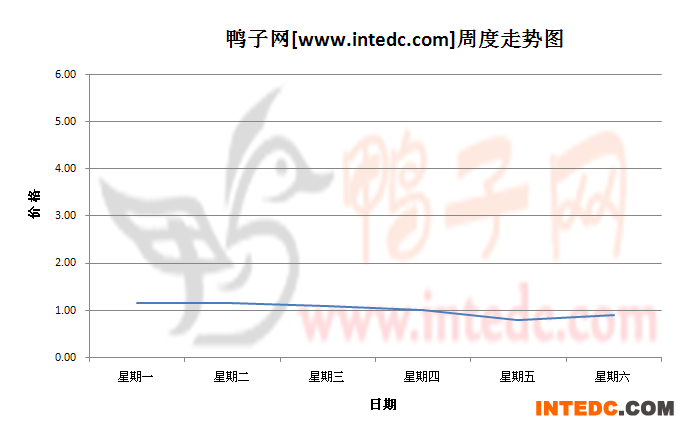 2012年7月第四周铜山鸭苗价格连续周度走势