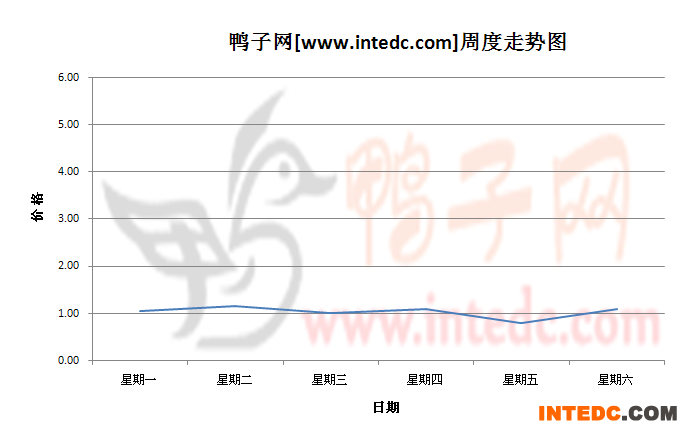 2012年7月第四周徐州大庙鸭苗价格连续周度走势