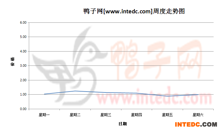 2012年7月第四周成都鸭苗价格连续周度走势