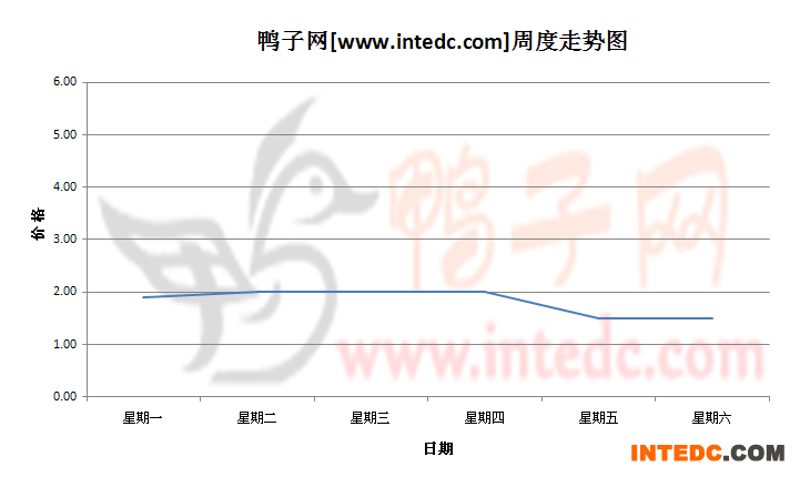 2012年7月第四周惠州鸭苗价格连续周度走势