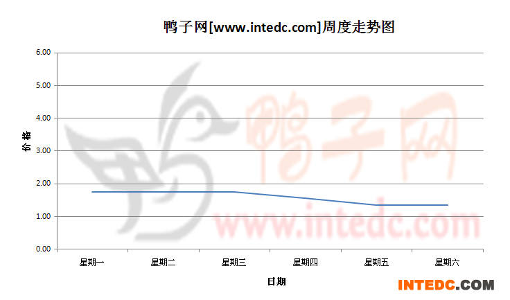 2012年7月第四周肇庆鸭苗价格连续周度走势