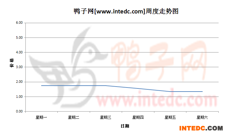 2012年7月第四周云浮鸭苗价格连续周度走势