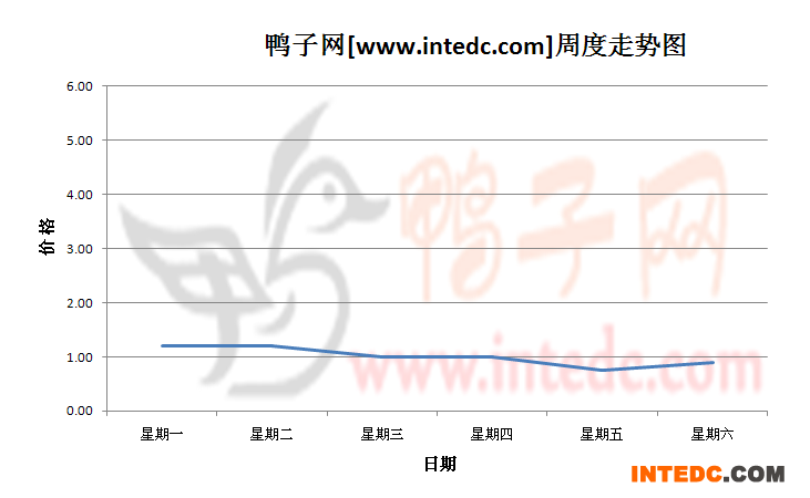 2012年7月第四周巢湖鸭苗价格连续周度走势
