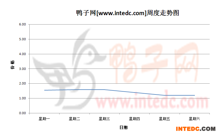 2012年7月第四周广西地区鸭苗价格连续周度走势