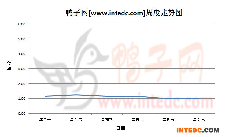 2012年7月第四周福建地区鸭苗价格连续周度走势