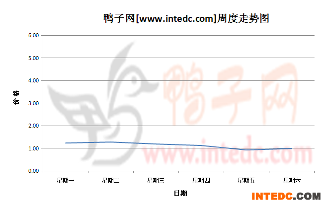 2012年7月第四周全国鸭苗价格连续周度走势