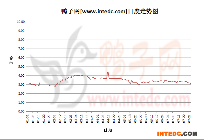 2012年7月份“淄博毛鸭”日度走势