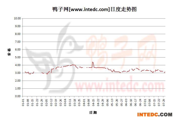 2012年7月份“临沂毛鸭”日度走势