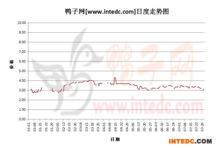 2012年7月份“郓城毛鸭”日度走势