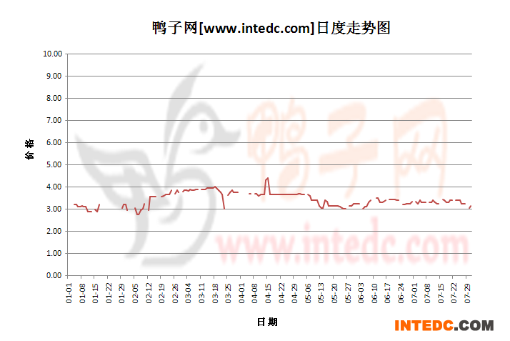 2012年7月份“菏泽毛鸭”日度走势