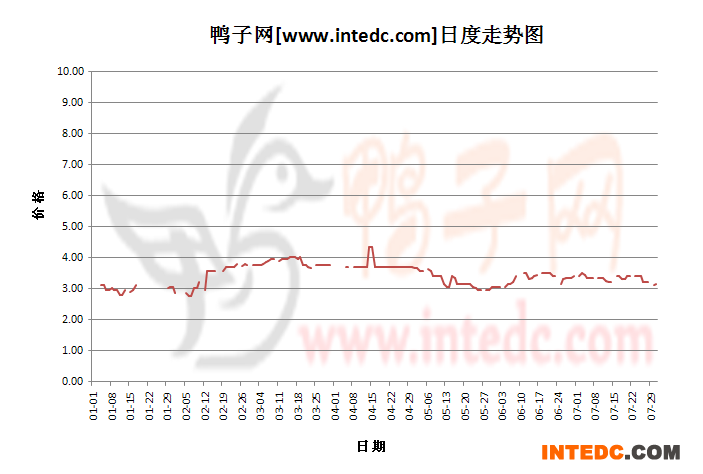 2012年7月份“济宁毛鸭”日度走势
