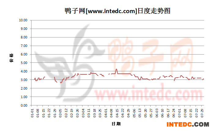 2012年7月份“睢宁毛鸭”日度走势