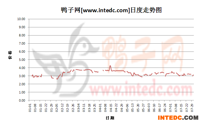 2012年7月份“徐州大庙毛鸭”日度走势