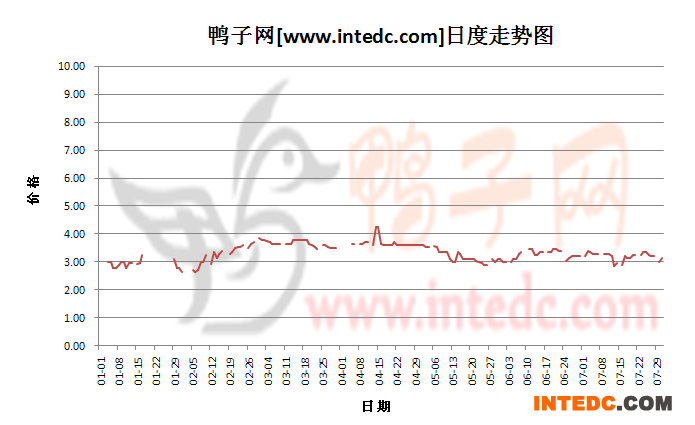 2012年7月份“邳州毛鸭”日度走势